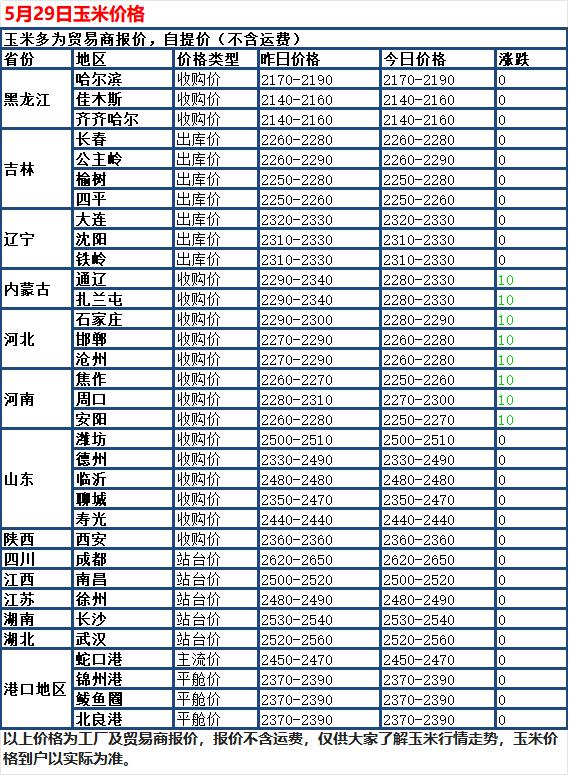 5月29日，国内玉米市场继续稳中小幅走弱，大部分地区价格保持不动，仅少数地方下调