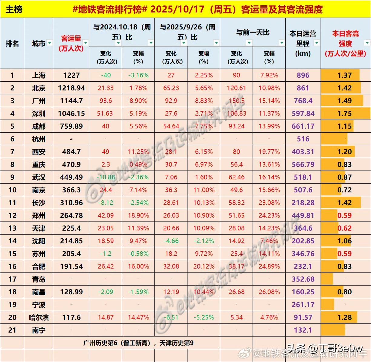 广交会助广州地铁客流量周五超1100万人次，达1144万多[呲牙][呲牙][呲牙