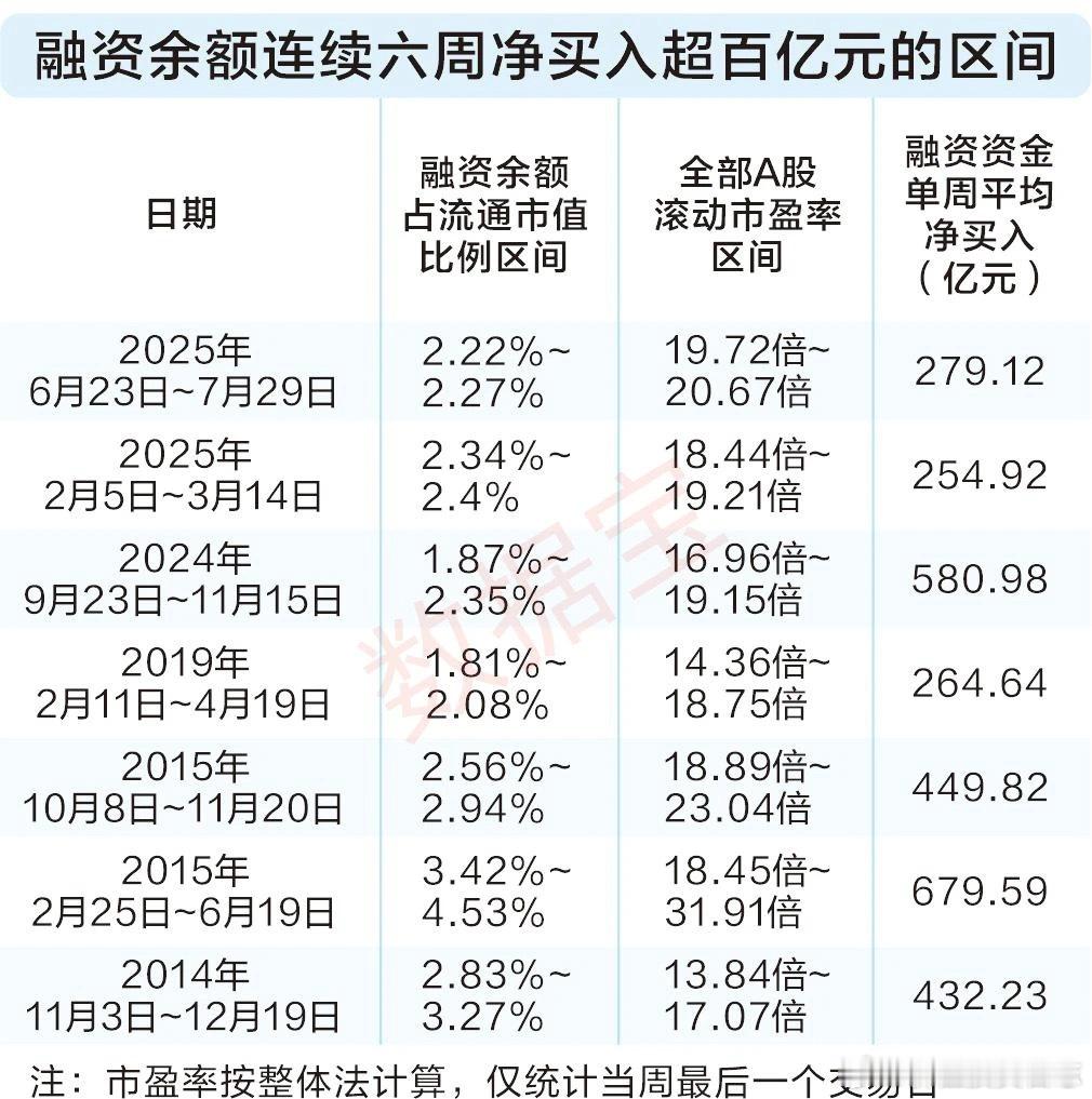 价值投资日志[超话] 本轮融资余额持续增长始于6月23日，截至最新，融资资金已连