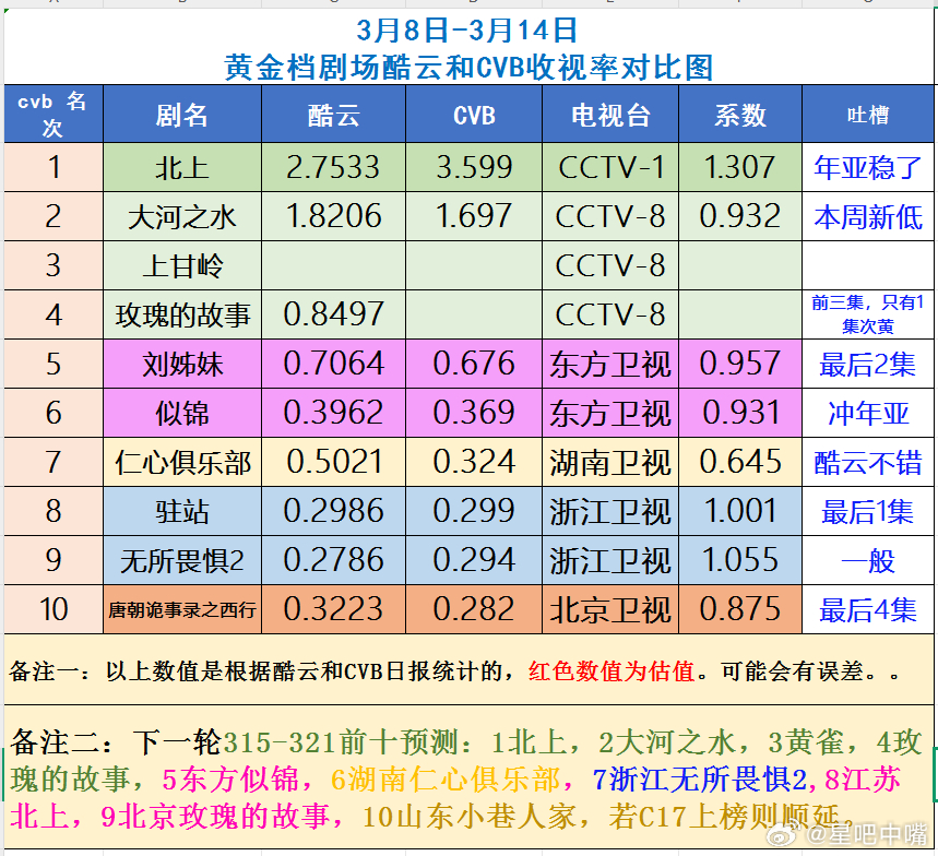 cvb周榜抢先看！3月8日至3月14日黄金档电视剧CVB收视率排名。 ​​​