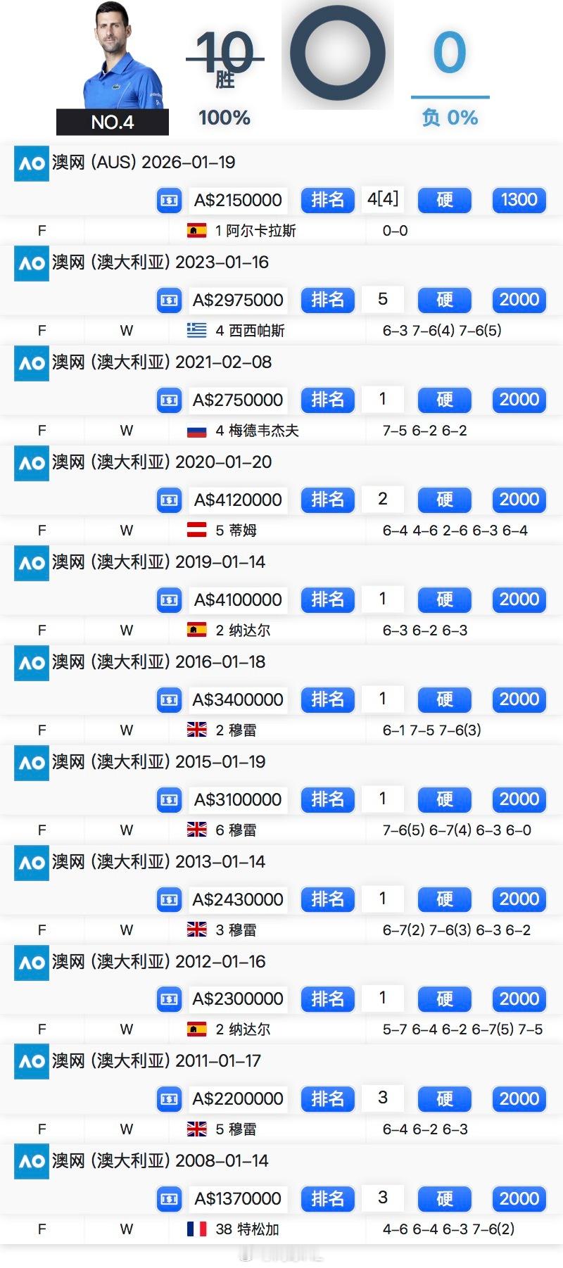 德约科维奇此前10进澳网决赛，全部夺得冠军！今晚能加冕第25个大满贯吗？开始紧张