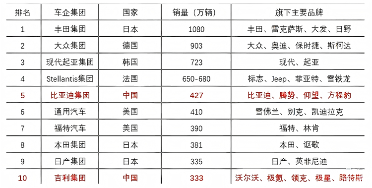 在2024年全球汽车销售排行榜中，日本丰田集团销量达到1080万台，稳稳蝉联全球