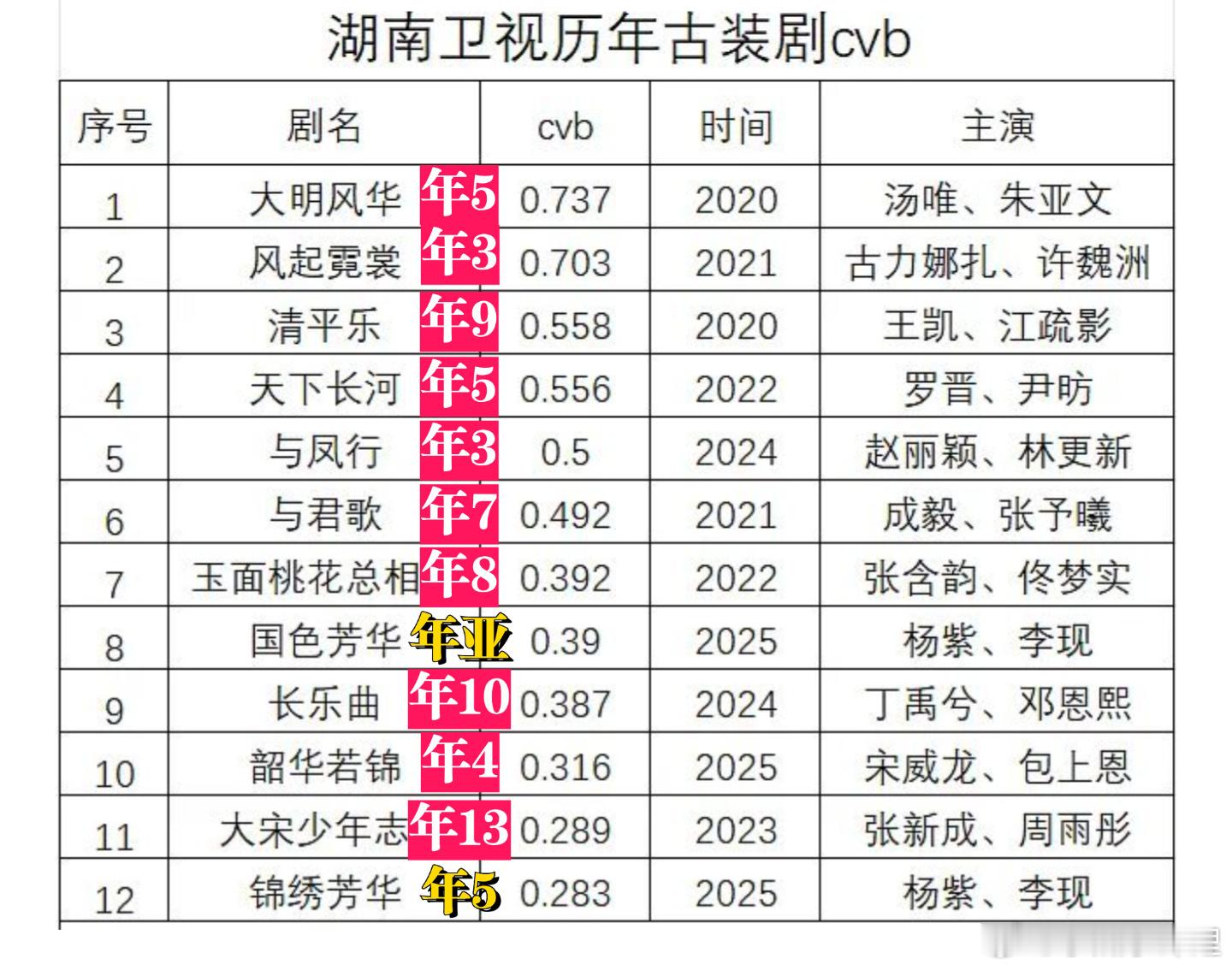 湖南卫视历年古装剧cvb收视国色芳华年亚啊湖南卫视古装收视率一般不太高不得不说，