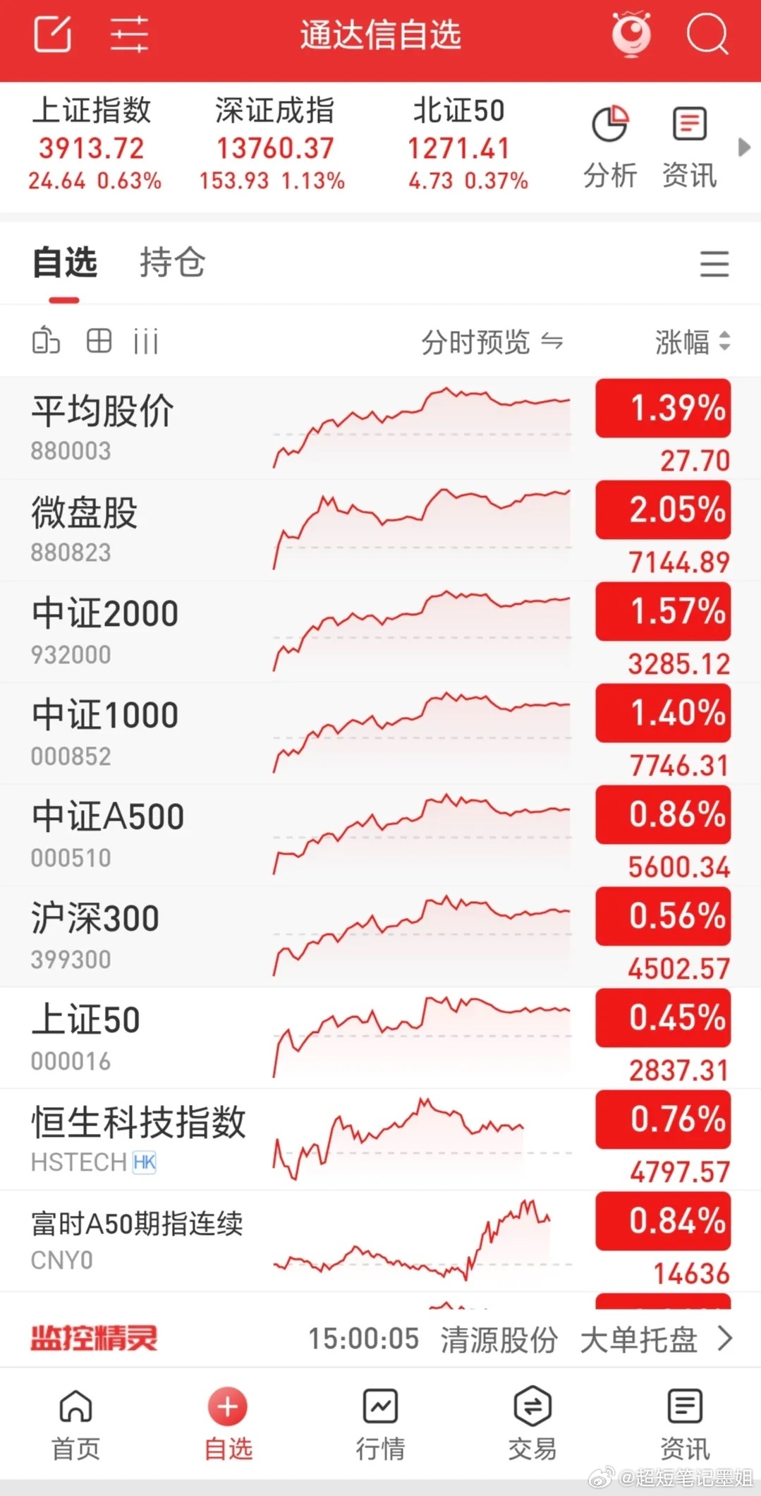 三大指数集体收涨，市场成交1.86万亿，较昨日缩量超900亿，涨跌比大于4：1，