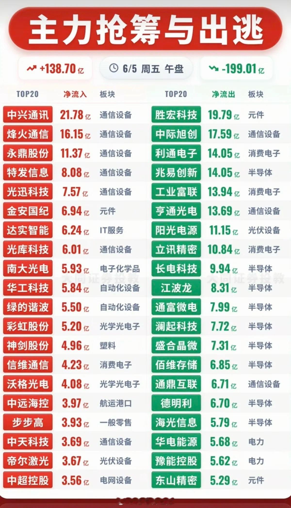 6.5周五  主力资金 抢筹出逃个股榜TOP20！资金抢筹：玻璃基板、屏下摄像、