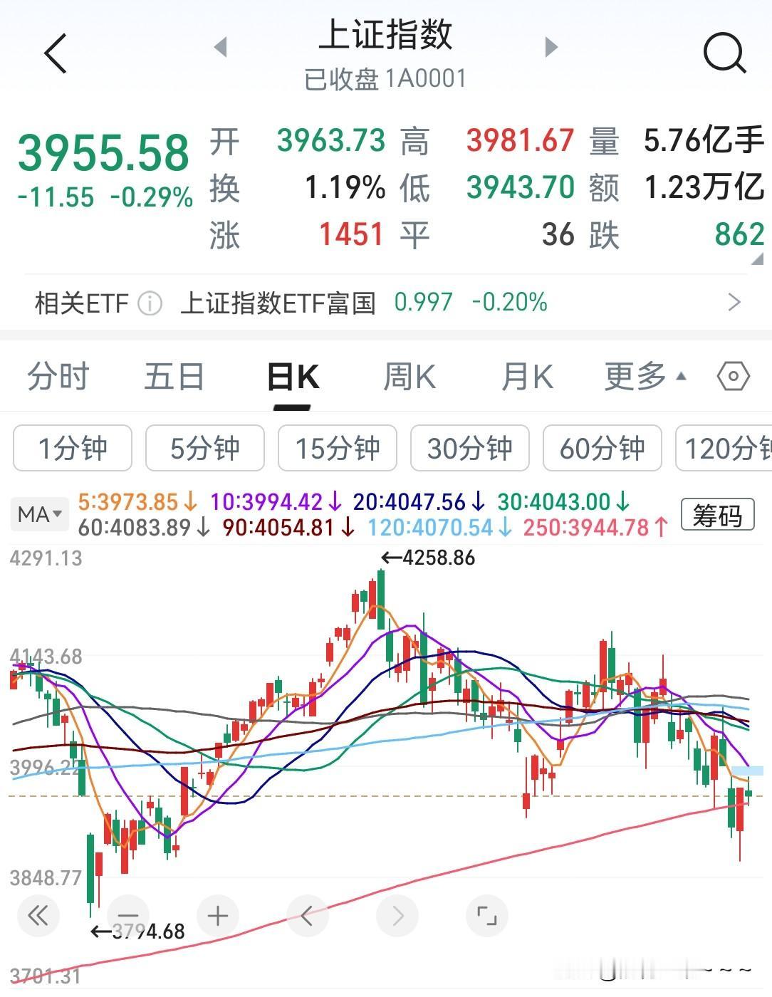 收盘了！没来得及说呢，可别看指数今天跌了，但是我数了数上涨的家数，比下跌的家数多