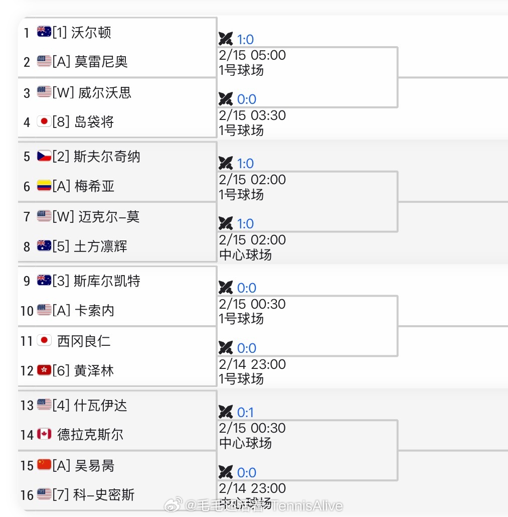 德拉海滩250资格赛签表：吴易昺vs史密斯 