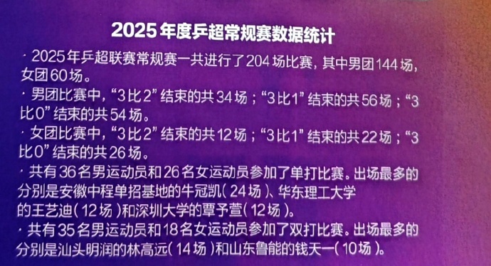 林高远上场14次 8胜6负林昀儒上场12次 10胜2负现在就剩下总决赛两场比赛了