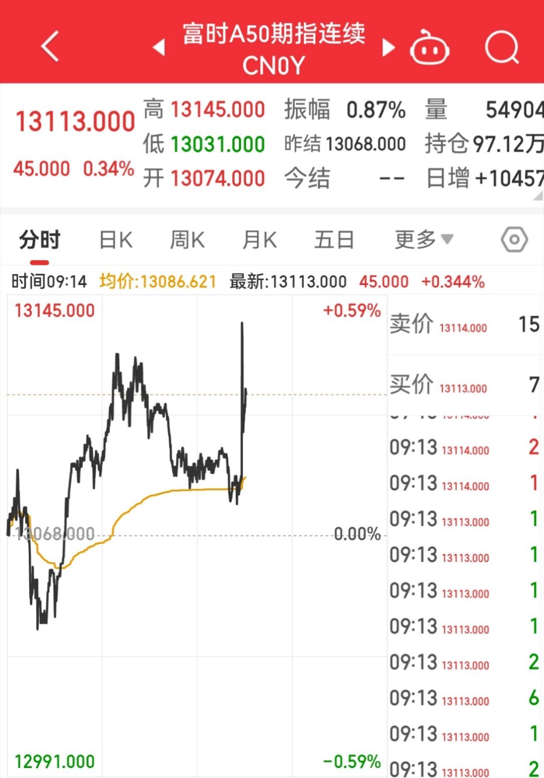 【1月3日富时A50指数开盘】        富时中国A50指数期货在上一交易日