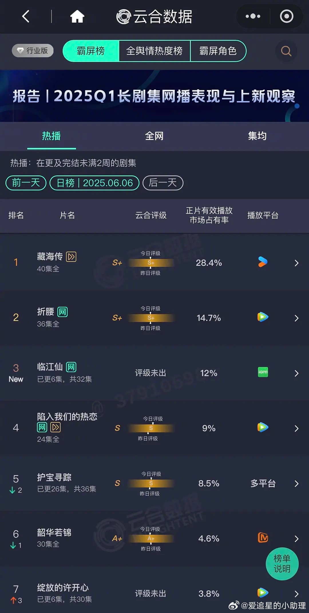 白鹿的《临江仙》首日占比直接12%，什么水平？云合 ​​​