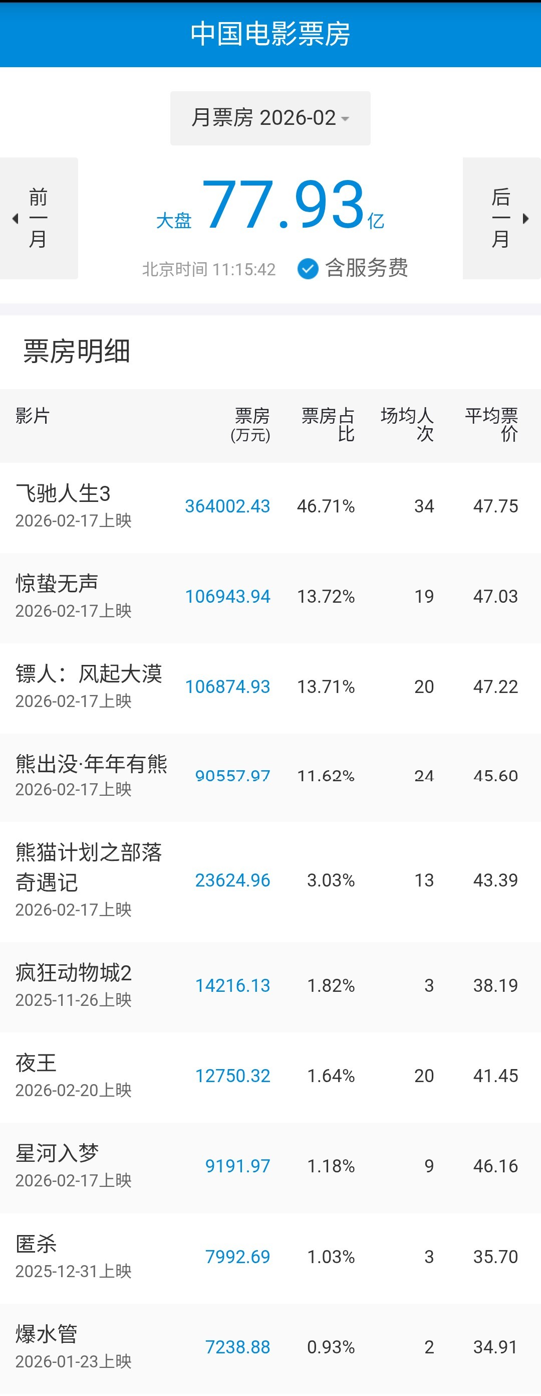 2026年2月无进口分账片上映，上映进口批片3部（含1部复映），国产片超过20部