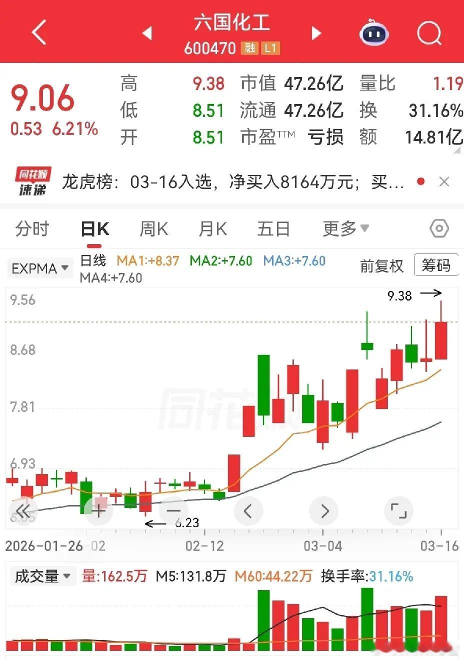 当初贴赤天化，不少人看高量阴、回调深觉得走不远，回升又嫌走势不够流畅。如今走势亮