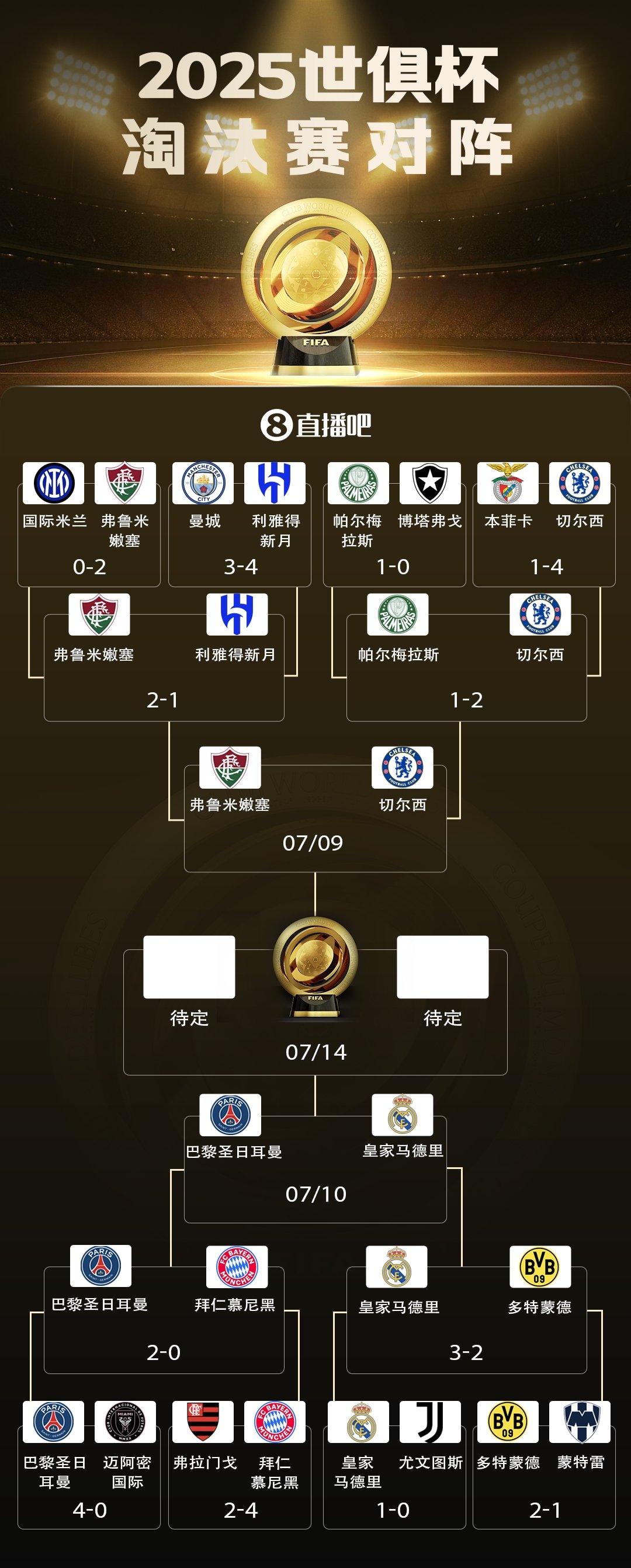 皇马3比2多特蒙德 巴黎圣日耳曼2比0拜仁 2025世俱杯 世俱杯1/4决赛战罢