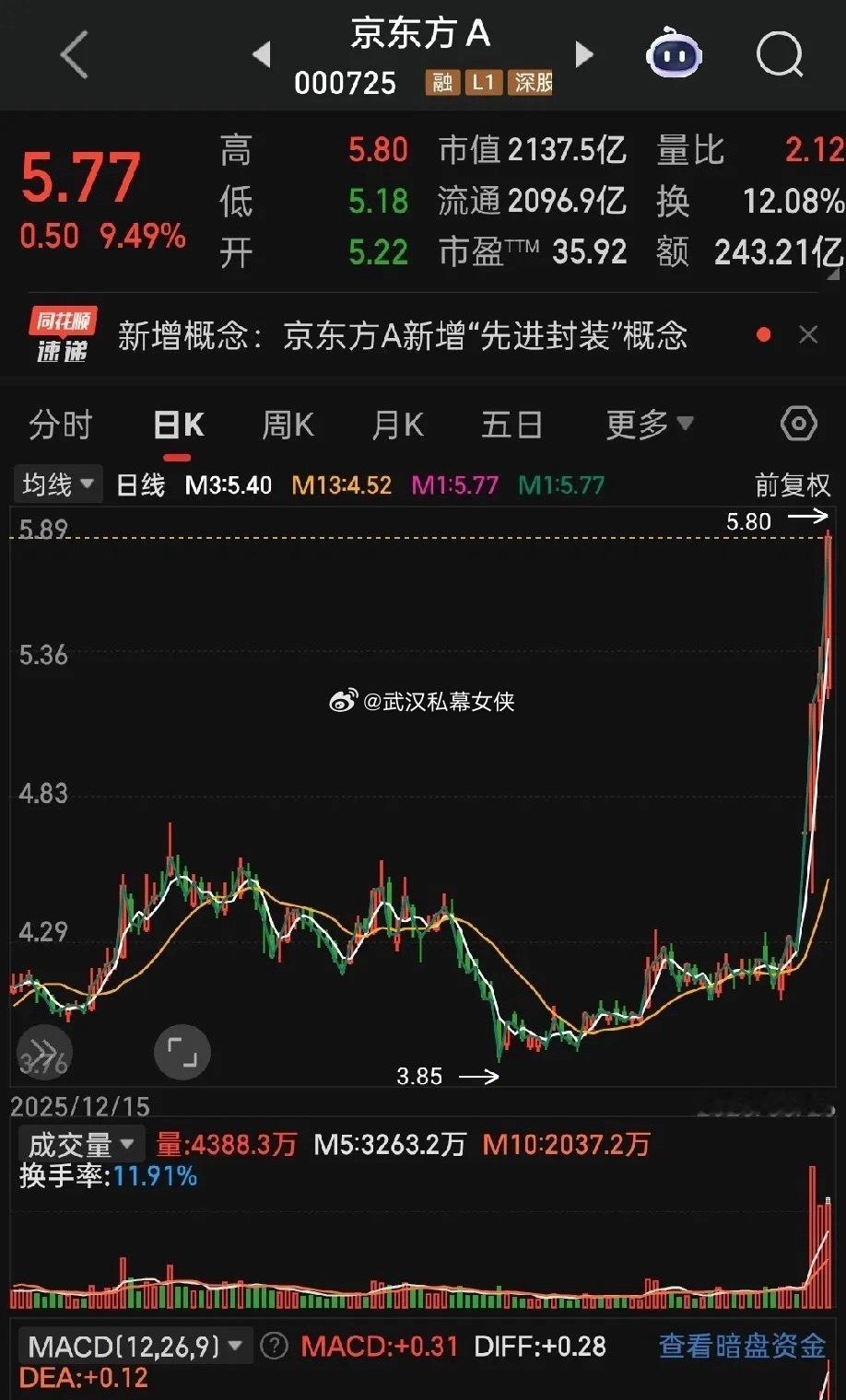 京东方A实战拆解：主力翻倍出货的经典套路，大市值牛股见顶规律全曝光！以京东方A（