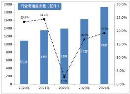 达到1000亿件，提前了35天，去年全年是1745亿件，今年岂不是要超过2000