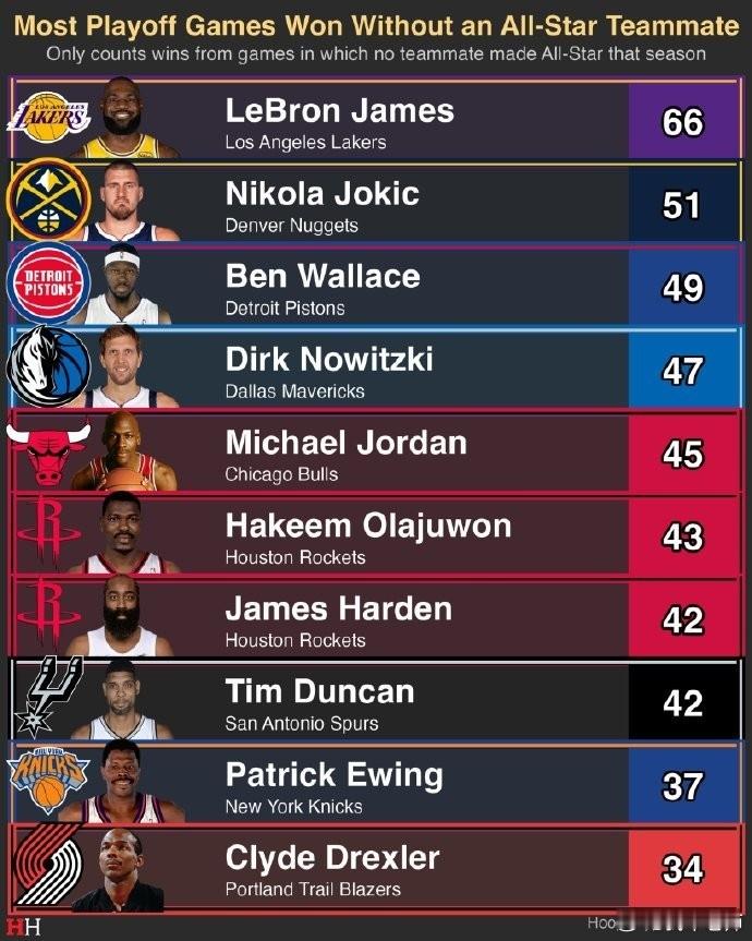 MFFL 诺维茨基在没有当季全明星队友的情况下赢了47场季后赛。排在NBA历史第