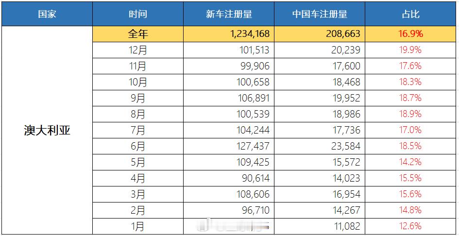 汽车出海澳大利亚 2025年澳大利亚新车注册123.42万辆中国车注册量为20.