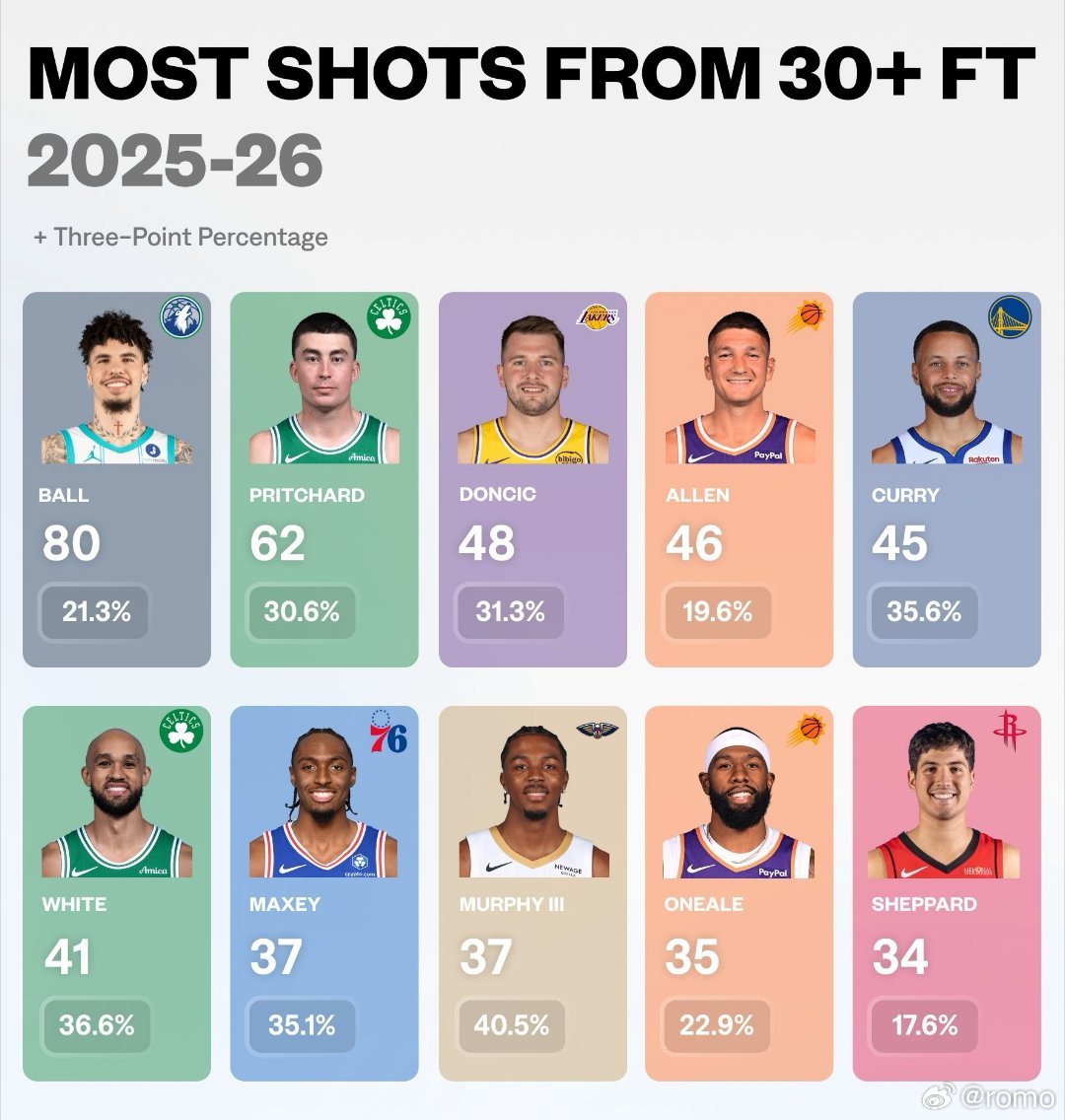 2025-26赛季，30英尺以外超远三分出手次数最多及对应的命中率👀NBA巧合