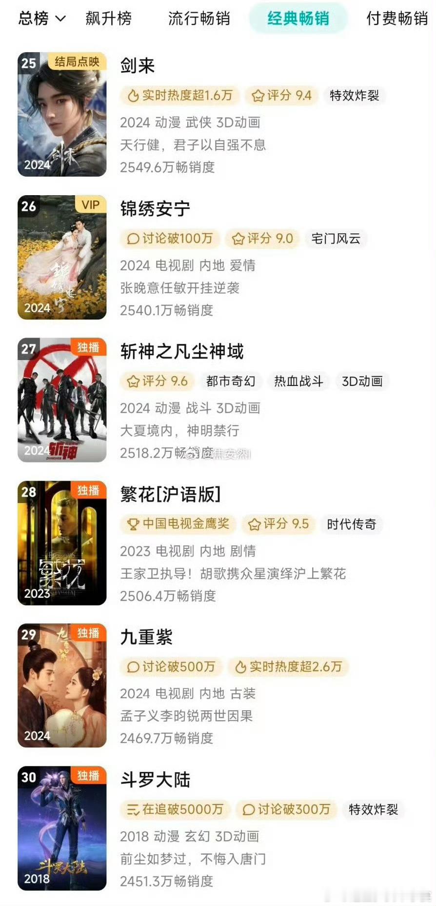 九重紫进拉新年榜  九重紫进腾讯拉新年榜  九重紫进腾讯拉新年榜啦！目前排在29