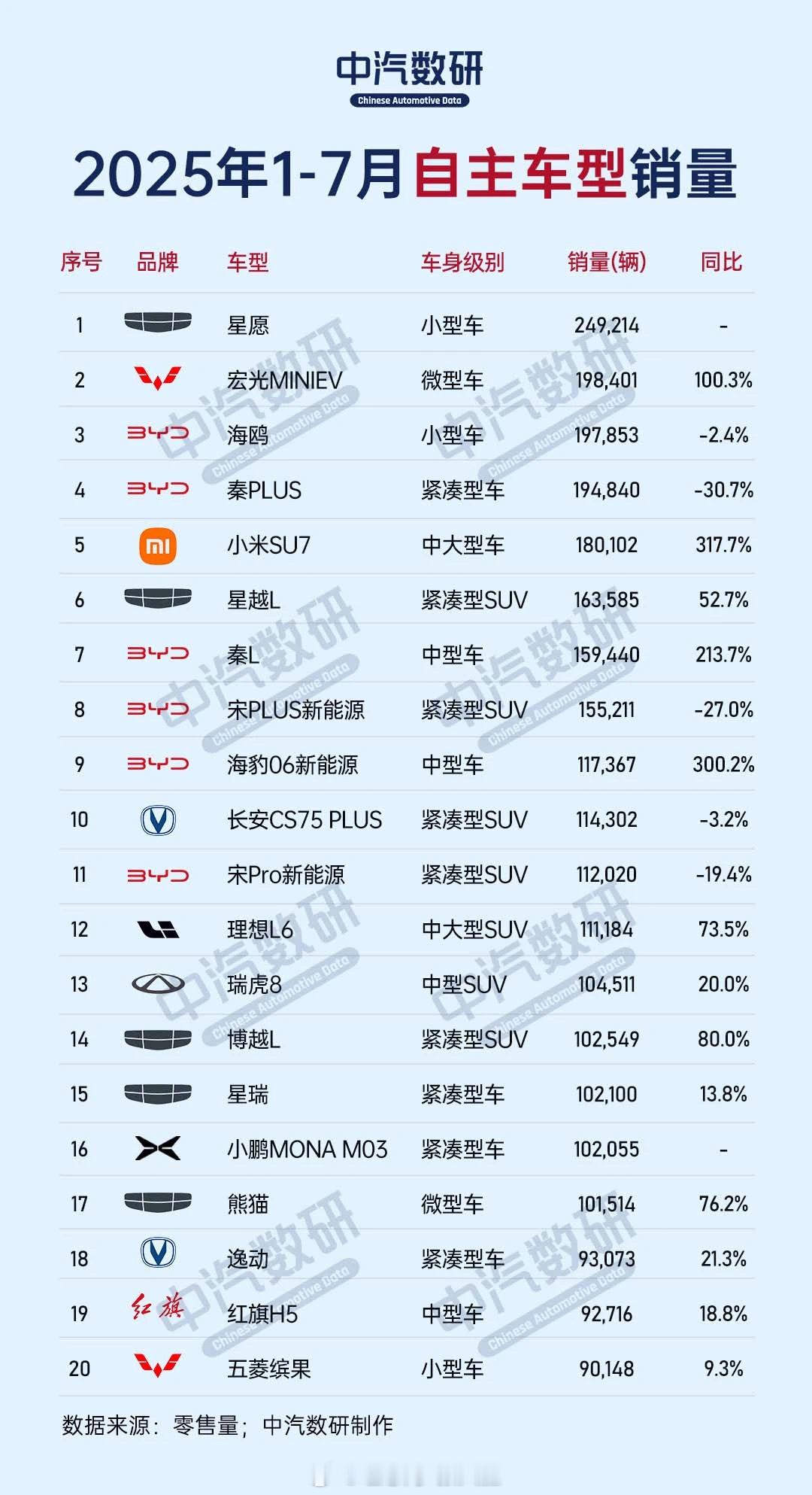 1-7月自主车型销量榜TOP20！小米su7 是真的猛！理想L6 也撑起了半边天