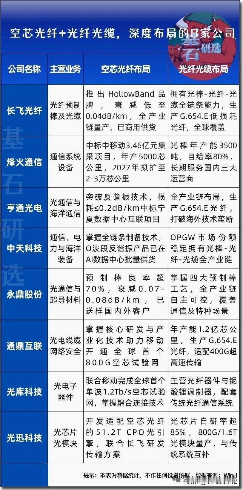 空芯光纤＋光纤光缆，深度布局的8家公司