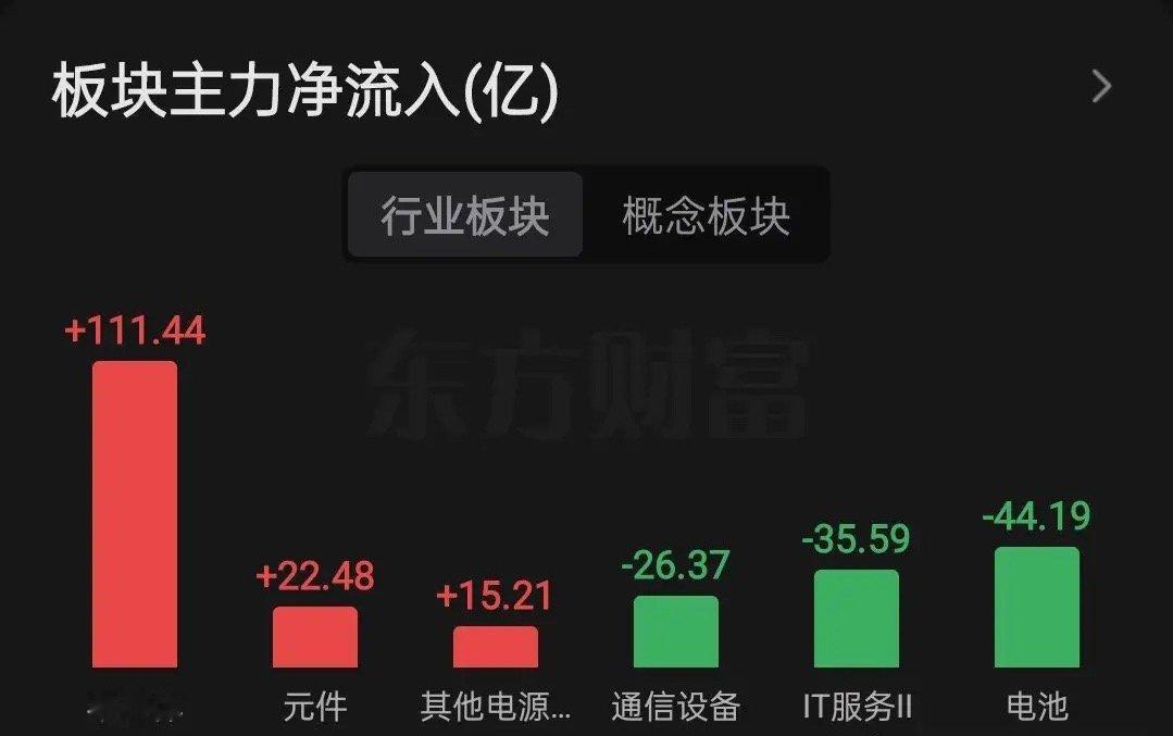 午间看盘及主力资金动向，今天以高开的方式，大盘直接突破前期高点4197点，并突破
