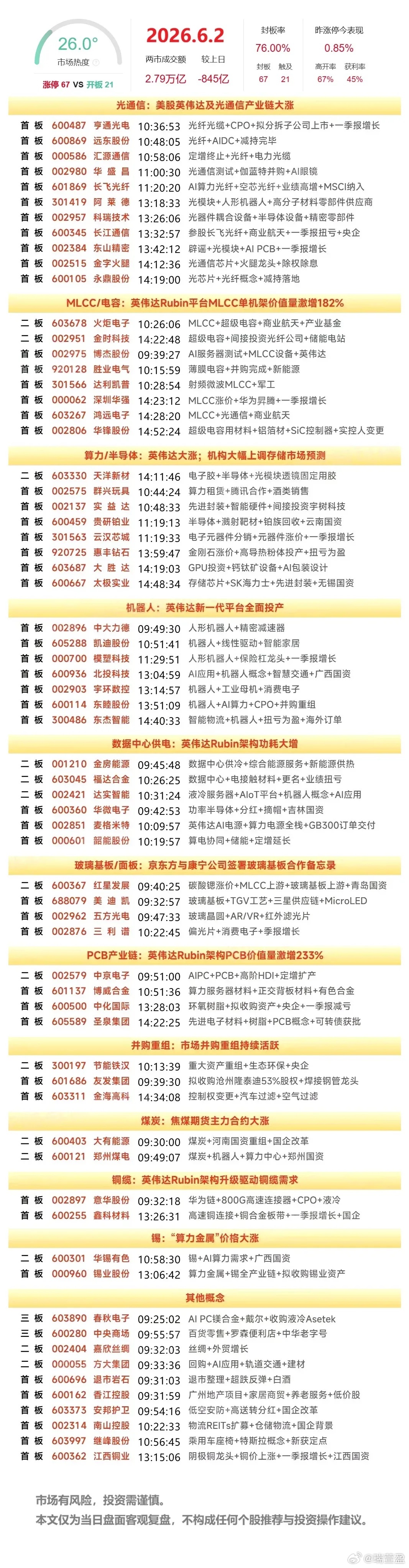 6月2日个股隔日走势复盘看法1、中京电子（PCB+AIPC）今日AIPC后排走势