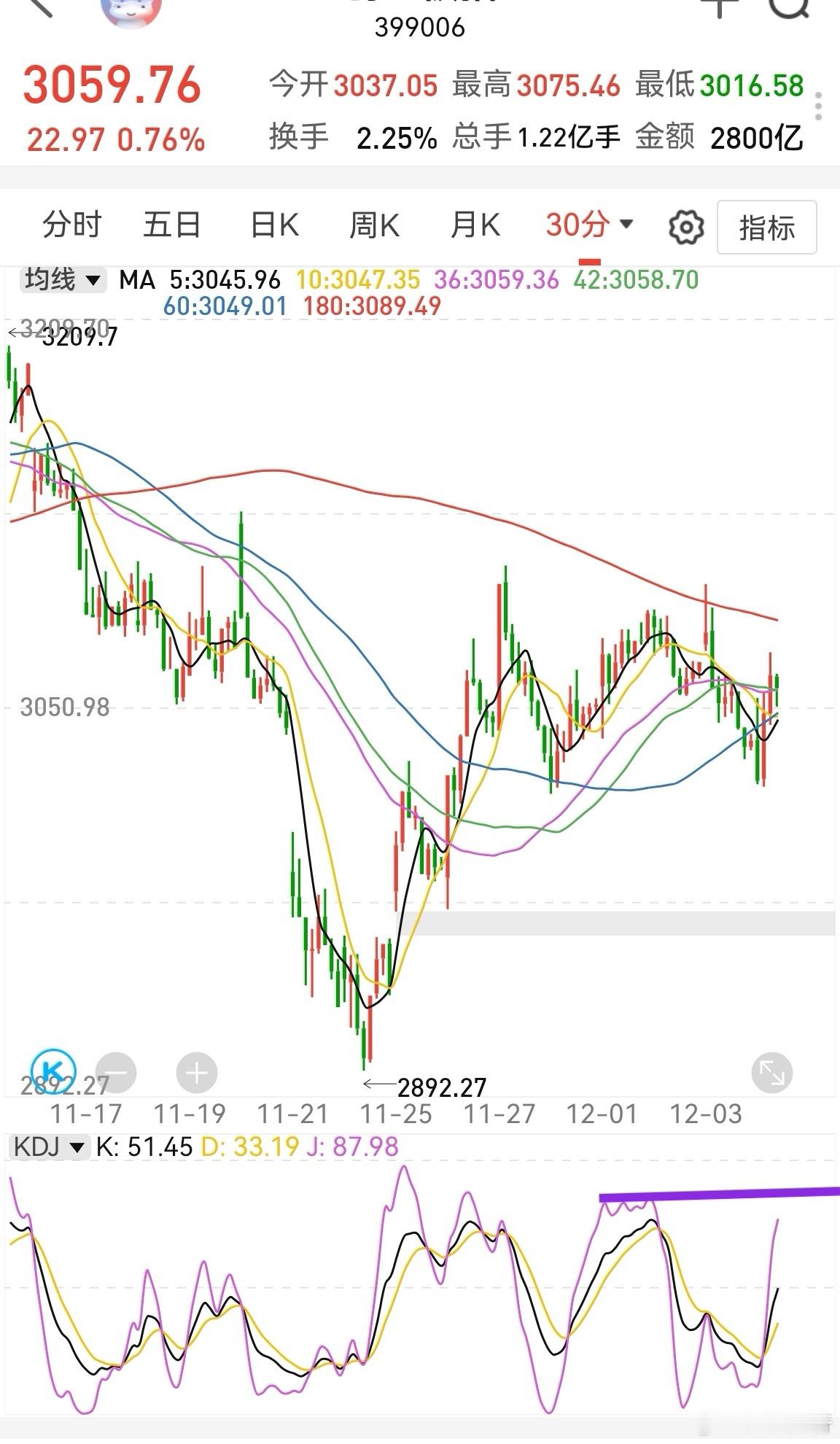 主力在酝酿大变局！早上创业板半小时kdj从金叉到现在，快到高位了，但市场情绪只是