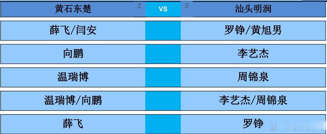 2026乒超常规赛大连站男团，黄石东楚vs汕头明润对阵出炉。第一盘：薛飞/闫安v