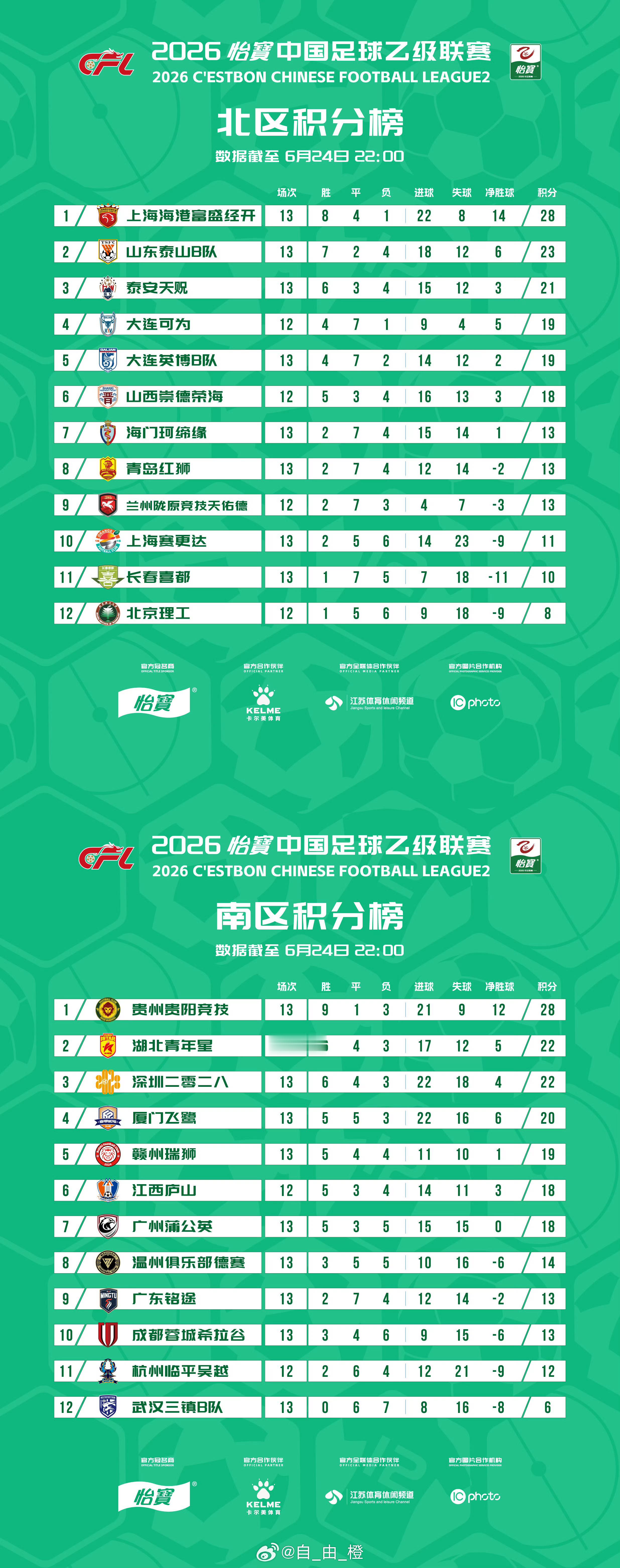截至中乙联赛第13轮积分榜，本轮山东泰山B队客场3-1北京理工，拿下三分，积分榜