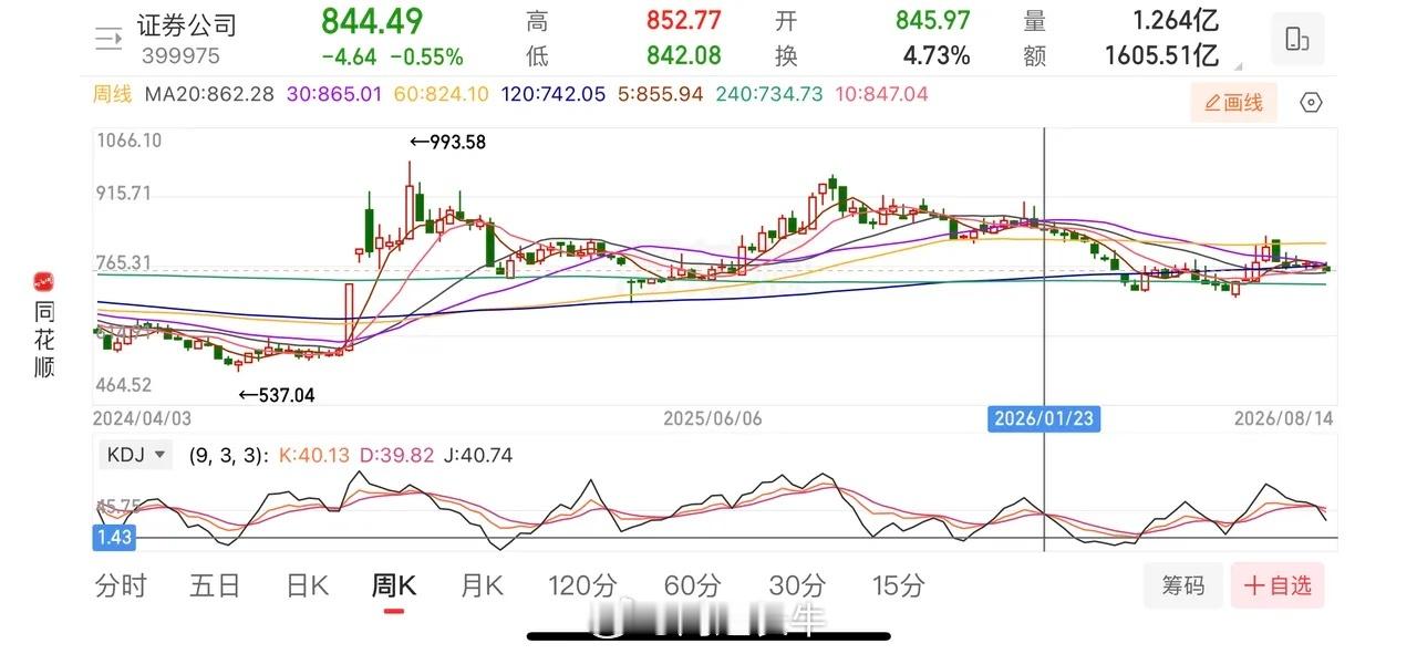 指数处于良性回踩阶段，下周有望冲击120均线指数在年线下方震荡了5天左右，年线压