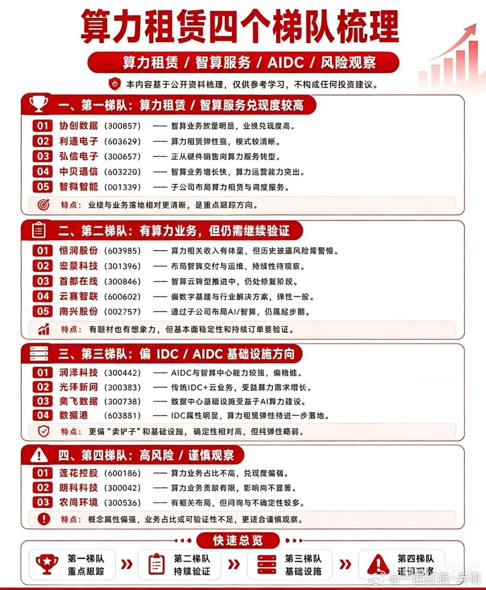 算力租赁梳理🥩第一类：算力租赁/智算服务兑现度相对高第二类：有算力业务，需要继