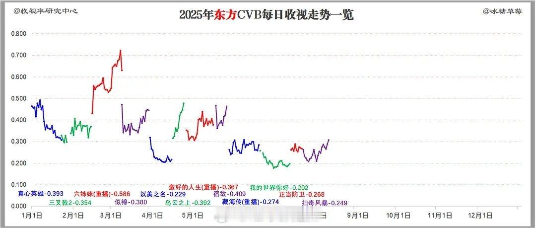 2025东方/北京卫视剧集cvb每日收视走势 ​​​