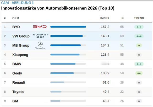 20年首冠！德国CAM判比亚迪157分超越大众

中国车企20年首冠！德国CAM