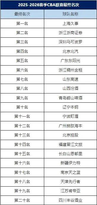上海队总冠军？24年等一回，值！

终场哨响，王哲林蹲在地上半天没起来。姚明在现