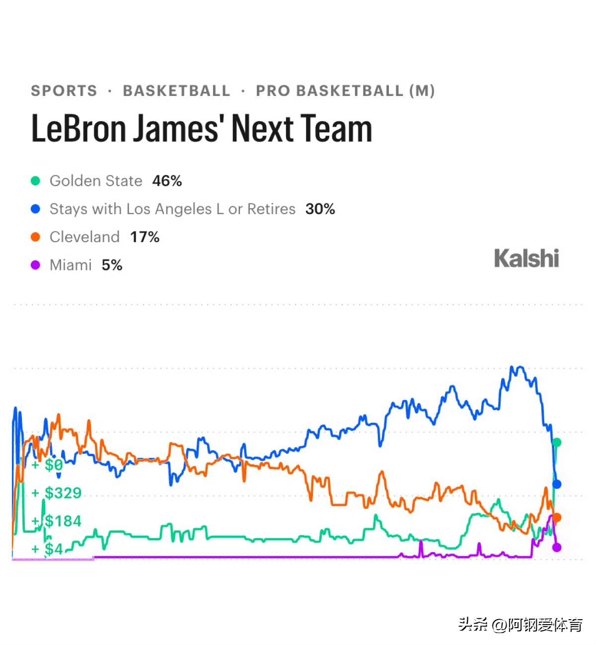 勇士飚到第一！詹姆斯下家概率更新：

1.勇士 46%
2.湖人或退役 30%
