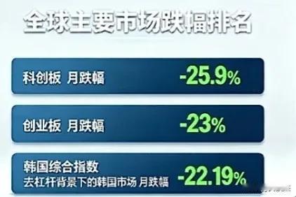 不统计不知道，什么情况？韩股不是去杠杆，跌的最狠么。咋最后变成我们挨打了...