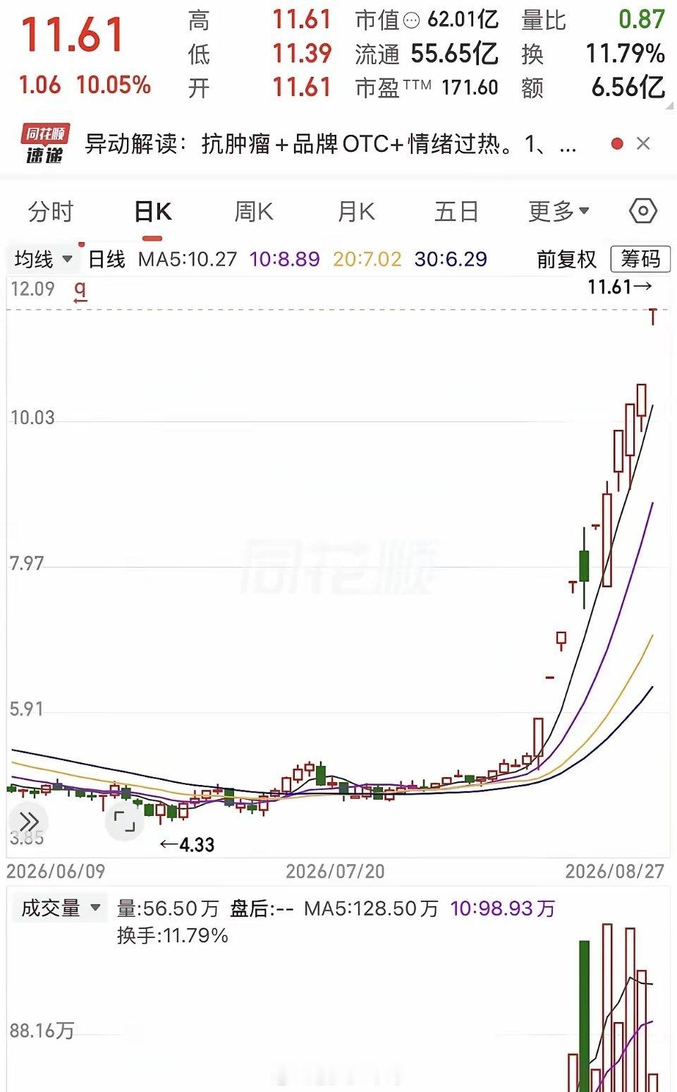 此股票11天7个涨停板，今天又涨停了，目前股价为11.61元，封单17.37万手