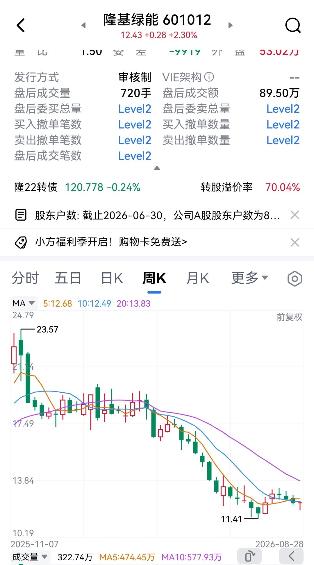持有隆基绿能快4年了，说不难过那是假的，盲目从股价30元抄底到20元附近的补仓，