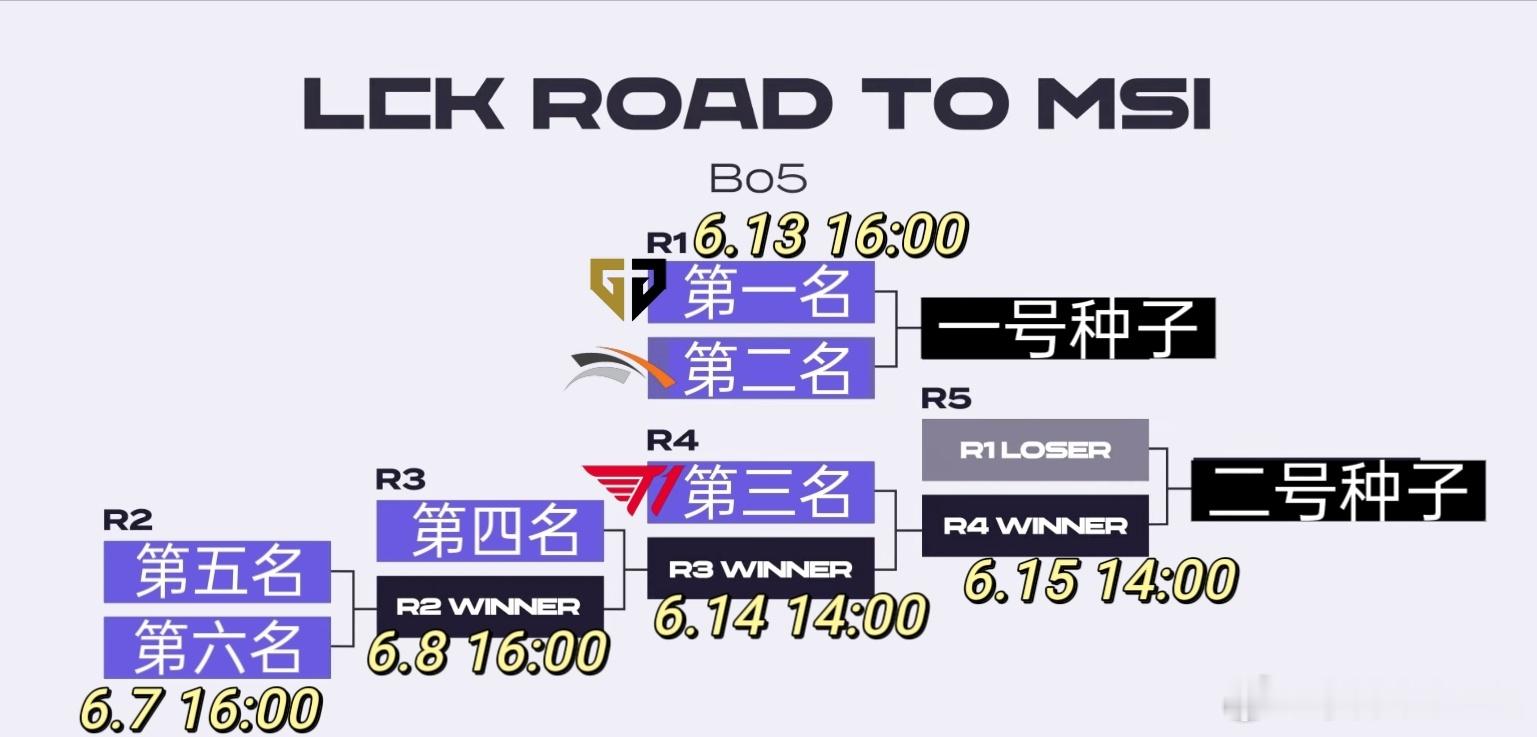 lckmsi资格赛 HLE战胜T1一小局后，锁定了前两轮的第二名，将在Road 