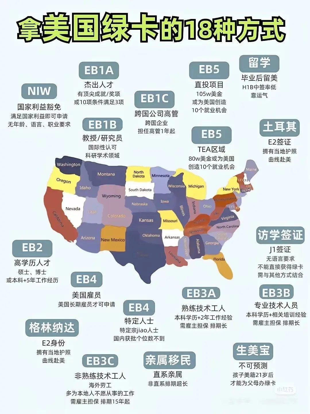 拿到美国绿卡的十八种方式…… 