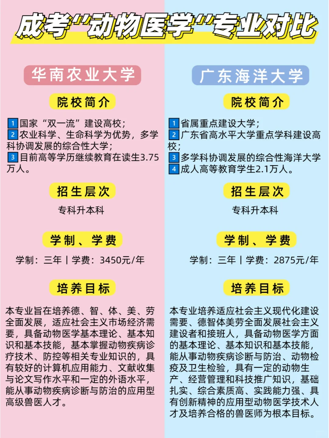 成考动物医学专业对比