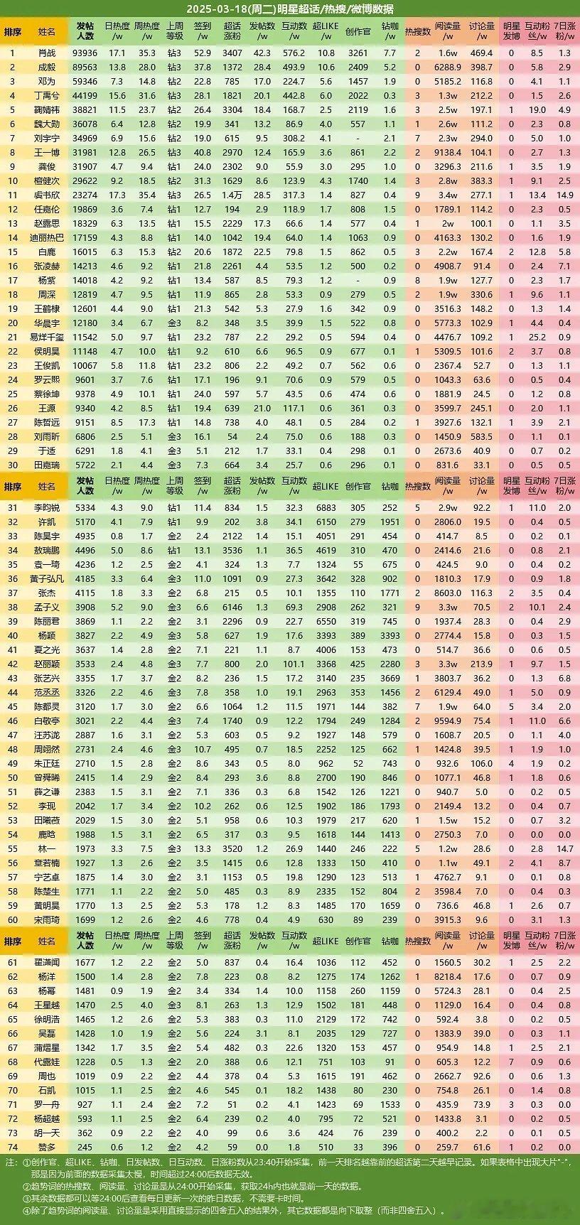 2025-03-18（周二）明星超话数据肖战 成毅 邓为 丁禹兮 鞠婧祎 魏大勋
