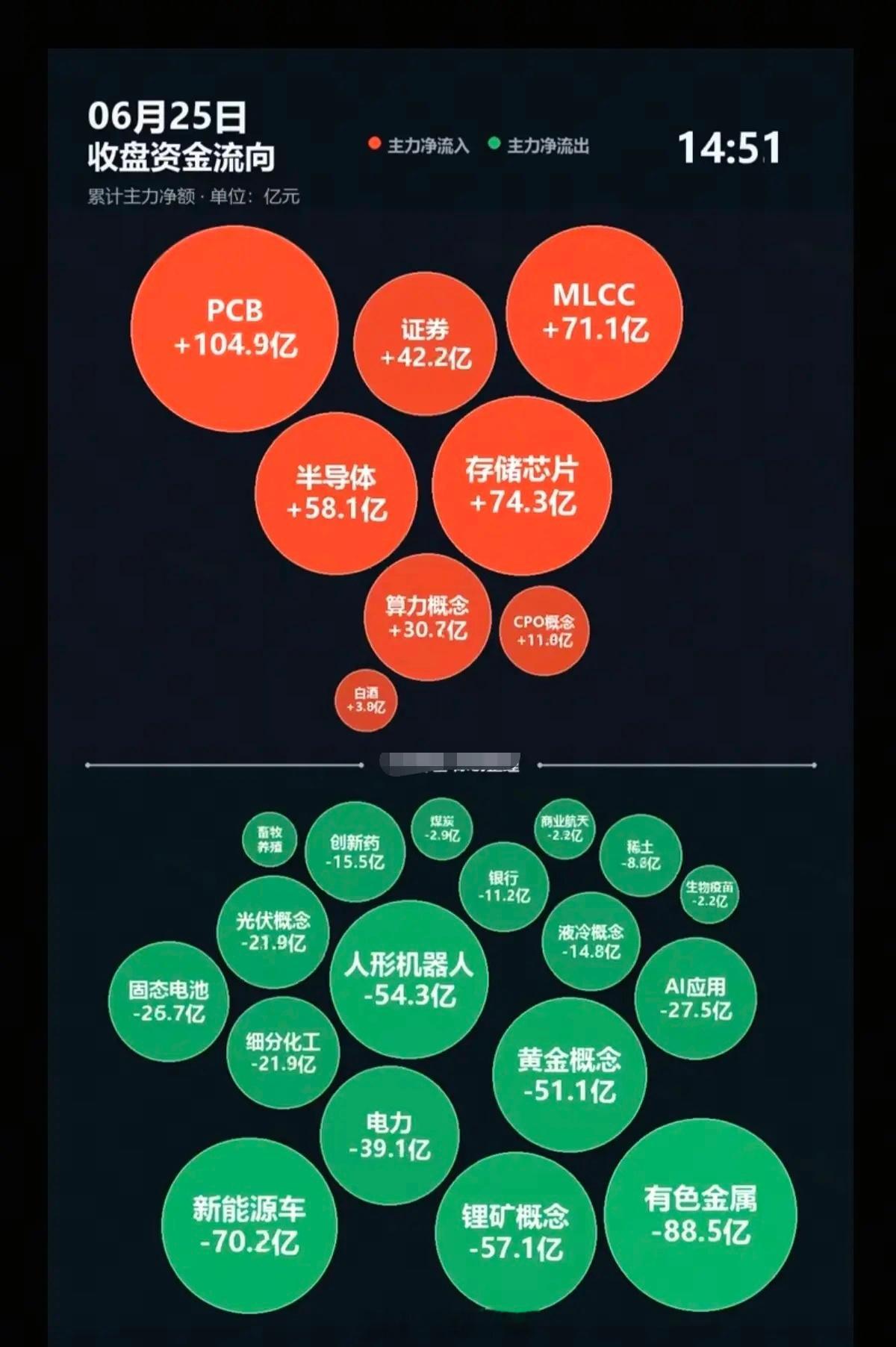 6.25周四  分时资金流向+全天监测！资金抢筹：MLCC、PCB、证券、算力、