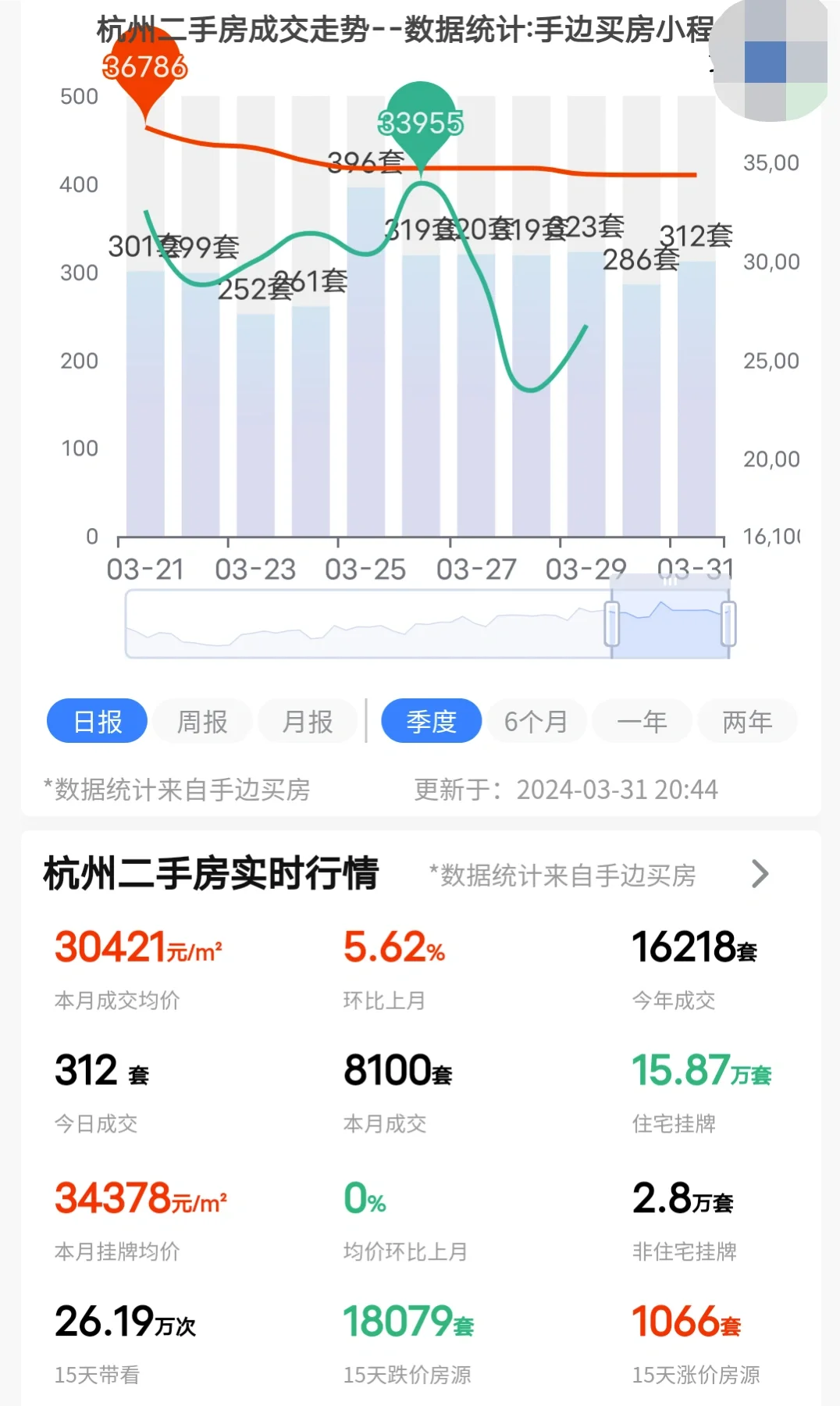 24年3月31日杭州二手房成交了312套！
本月已经结束，最终成交量定格在810...