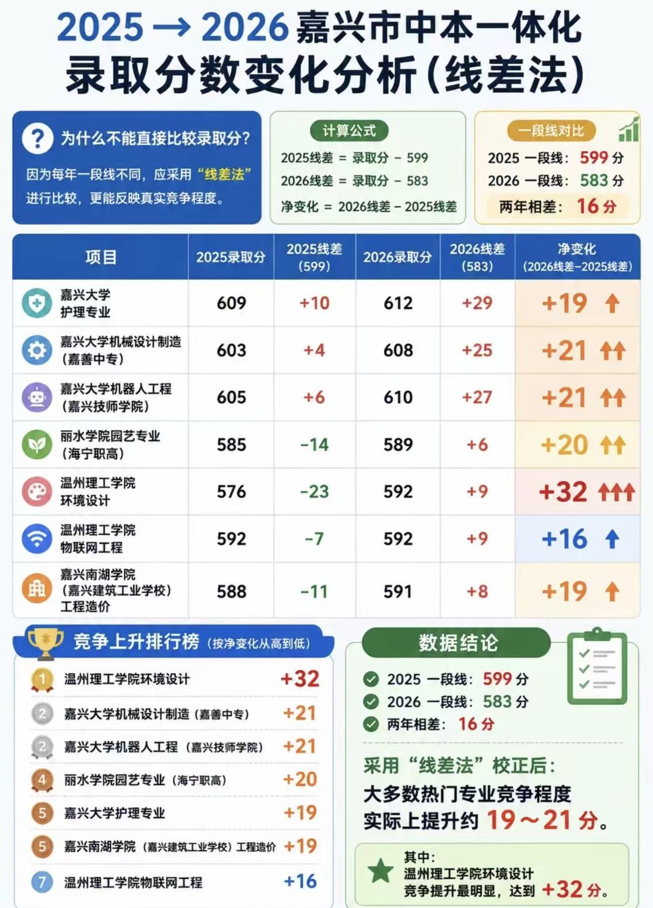 中考分数出来后，家长和考生们最关心的就是各校的录取分数线。

嘉兴普高第一批次5