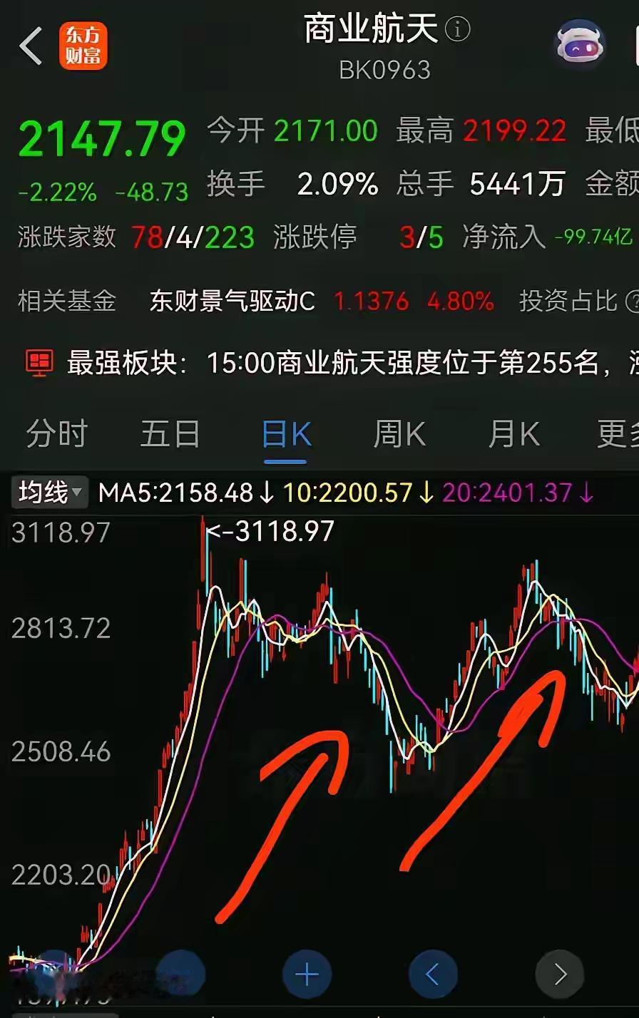 复盘近几年题材炒作轨迹，当下科技股走势，和此前商业航天炒作路径高度重合。一轮大涨