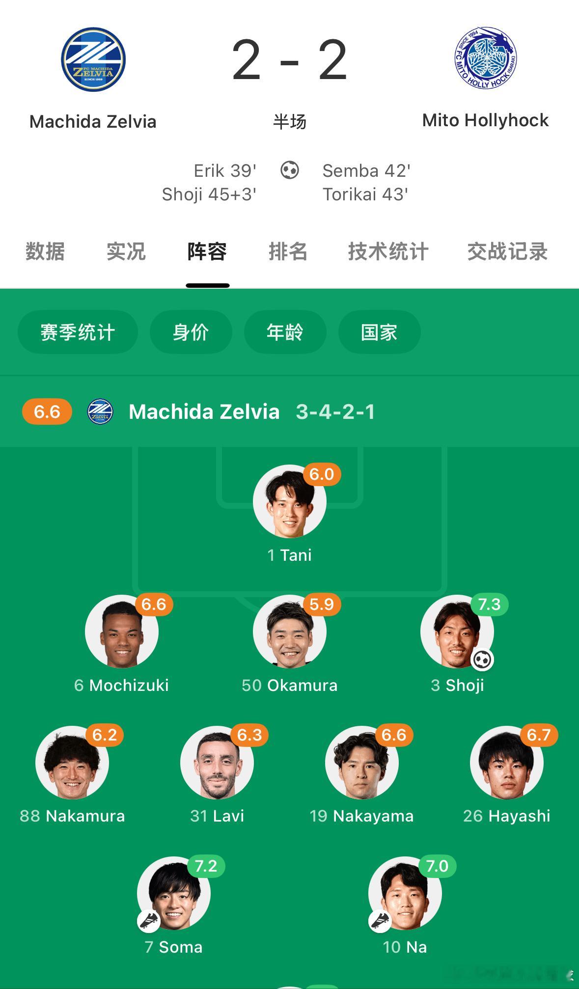 j league 上半场：两个角球战术得分 VS 两个运动战得分水户的第二粒进球