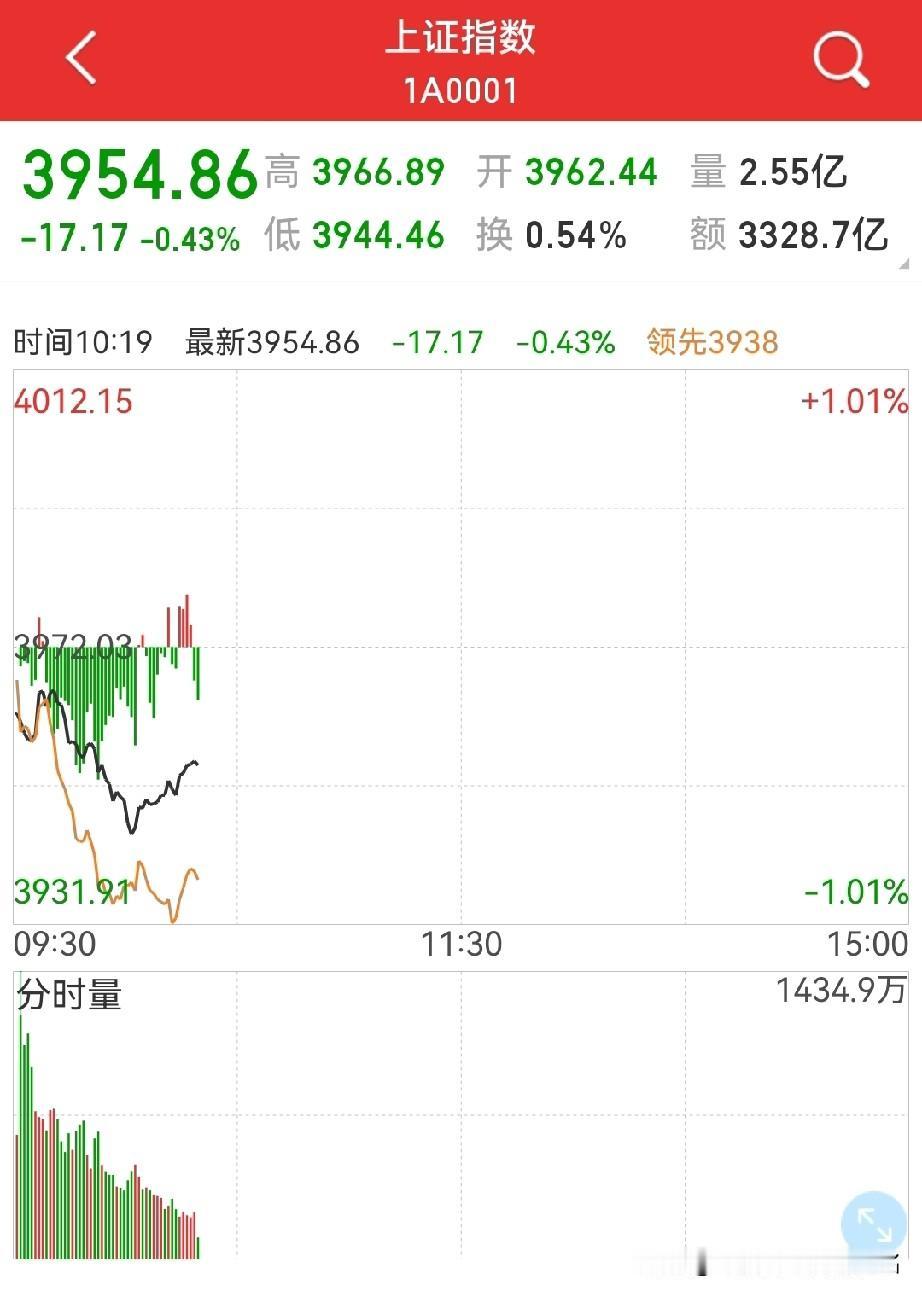 军工一日游？
30日均线能否支撑得住？
个人认为，军工，不可能一日游，最快，下午