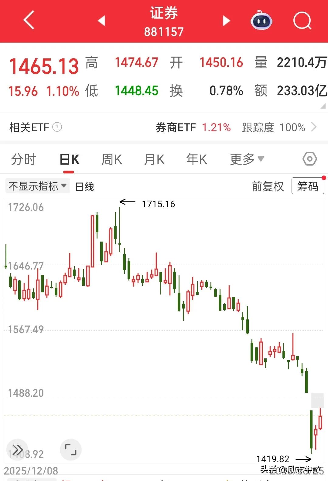 深深的被券商伤害了，双倍伤害，跌的比别人多，涨的比别人少，我曾经甚至以为如果跌破